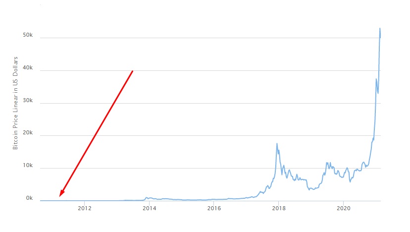 How To Buy Cardano Ada From Egypt Guide 2021